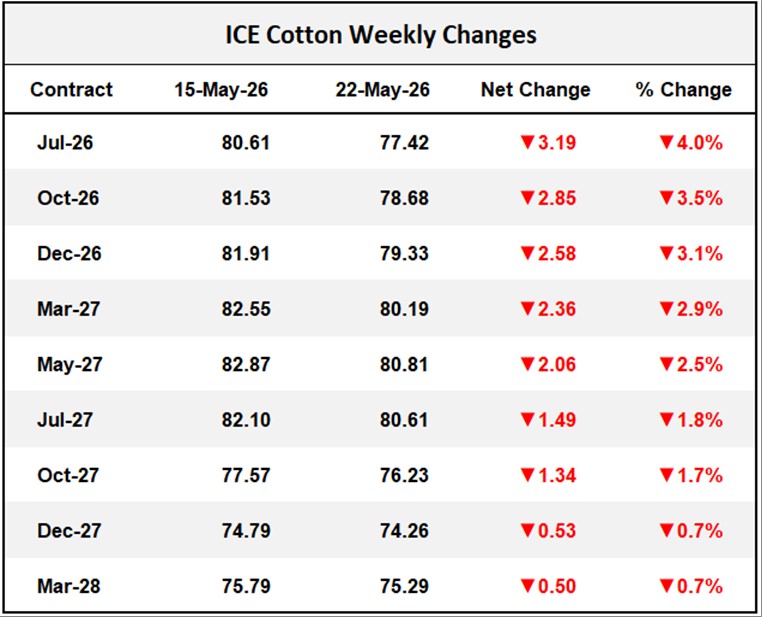 ICE Cotton Weekly Changes